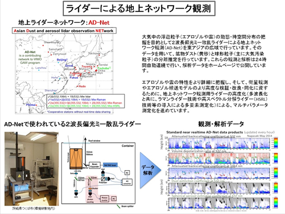 ライダーによる地上ネットワーク観測の研究内容を示した図