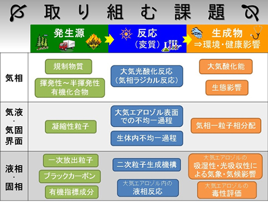 取り組む課題の内容を示した図