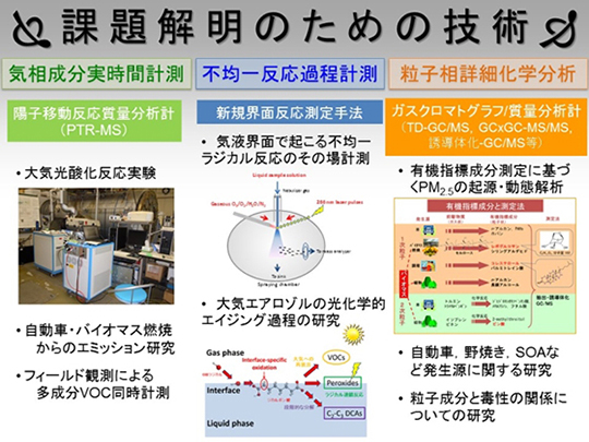 課題解明のための技術の内容を示した図