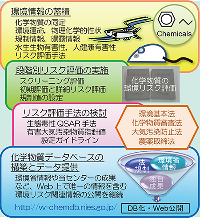 環境リスク評価事業拠点概要図