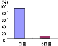 「母マウスへの投与日の違いによる仔マウスの水腎症発症率」のグラフ