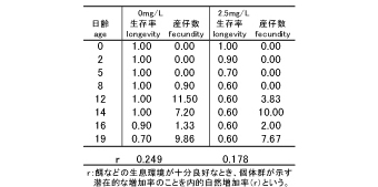 「カブトミジンコの生命表」