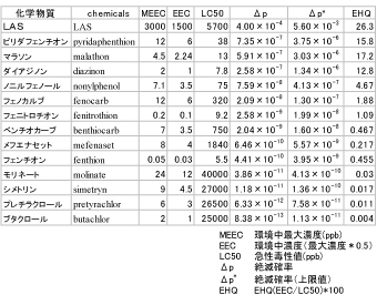 「個体群絶滅リスク」の表