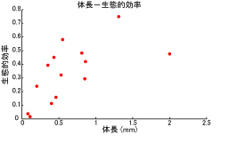 「体長と生態的効率の関係」のグラフ