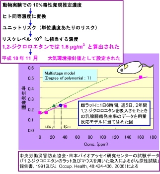 「ベンチマークドース法によるリスク評価の例（大気中の1,2-ジクロロエタンによる発がんリスク推定のための用量反応モデル曲線）」を示した図