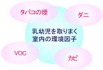 「乳幼児を取りまく室内の環境因子（ダニ、カビ、タバコの煙、VOC）」のイメージ図