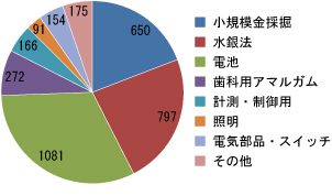 （2000年世界の水銀消費量の推定を示した円グラフ）図1は2000年時点で推定された世界の水銀消費量の推定です。小規模金採掘、水銀法、電池などへの消費量で全体の約3/4ほどを占め、計測・制御用、照明、電気部品・スイッチなどに向けた消費がありました。