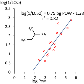 「脂肪族炭化水素のオクタノール水分配係数と魚類急性毒性値[半数致死濃度の逆数の常用対数]との関係」を示したグラフ