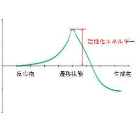 「アクロレインとの反応経路(横軸：反応座標、縦軸：エネルギー)の関係」を示した図