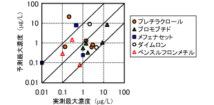 「横軸に実測最大濃度、縦軸に予測最大濃度をとり、各調査地点における実測と予測の関係をプロットした両対数グラフ。多くのプロットが１０倍から１０分の１倍の誤差範囲に入っている。