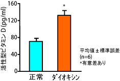 「ダイオキシンにより血液中の活性型ビタミンD濃度が上昇」を示したグラフ