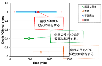 「症状と致死との関連付け（Death/Clinical sign比を用いた手法）を示したグラフ」