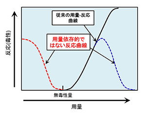 一般的な用量-反応曲線（実線）と用量依存的ではない用量-反応曲線（破線）を示した図
