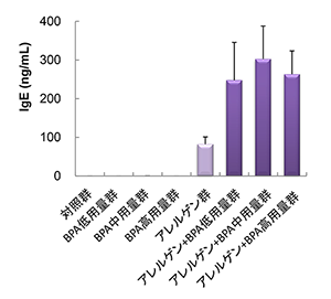 「アレルゲン特異的な抗体産生(IgE)の変化を示した棒グラフ」