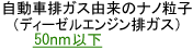 自動車排ガス由来のナノ粒子（ディーゼルエンジン排ガス）50nm以下