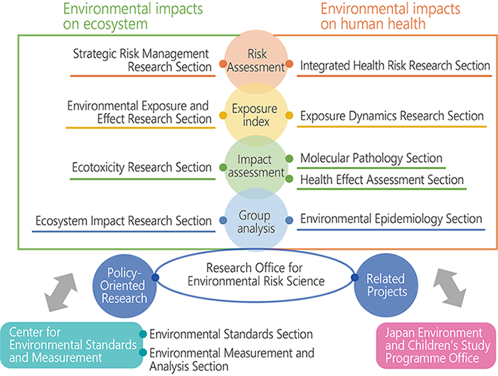 包括環境リスク研究プログラムの概要図