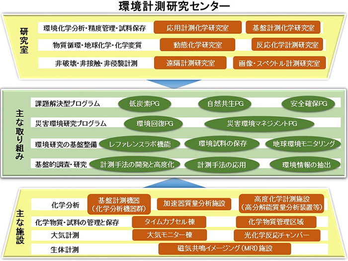 環境計測研究センターにおける研究の構成を示した図　クリックすると拡大表示されます