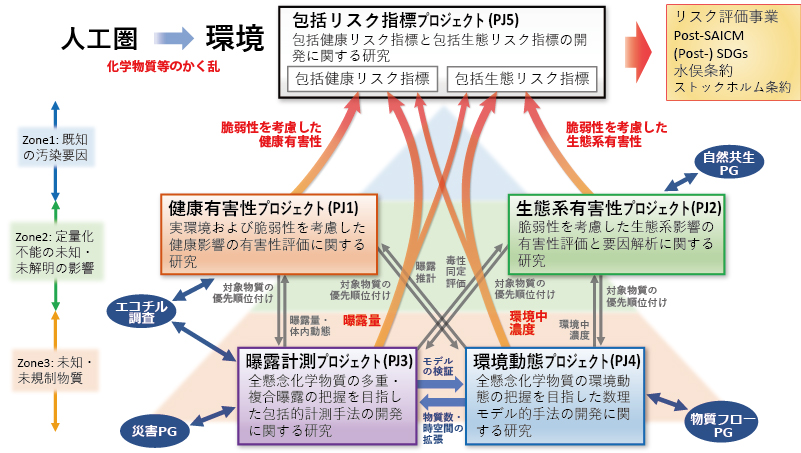 包括環境リスク研究プログラムの概要図