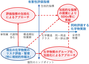 PJ1健康有害性プロジェクトの概要図