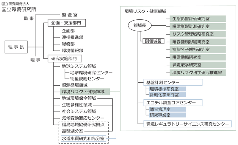 環境リスク・健康領域の組織図