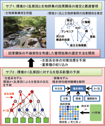 PJ3: プロジェクト3概要図