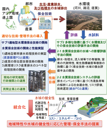 PJ7: プロジェクト7概要図