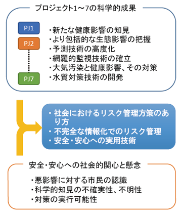 PJ8: プロジェクト8概要図