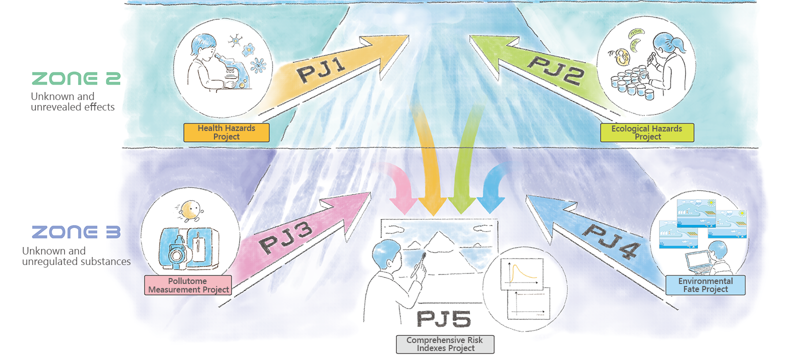 Illustration of an iceberg (the part below sea level; the work of five research projects)