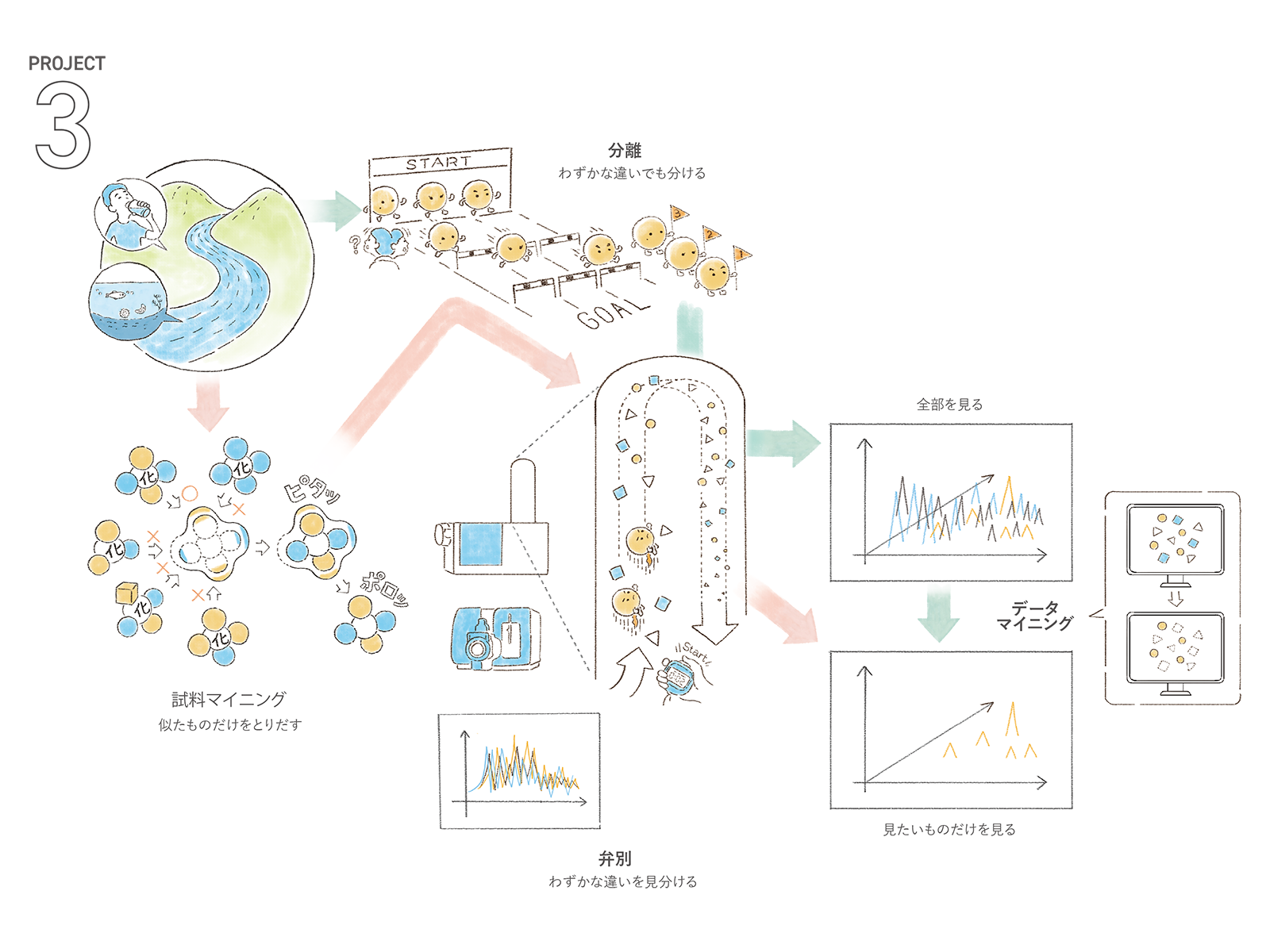 PJ3概要イラスト「分離・弁別・試料マイニング・データマイニング」