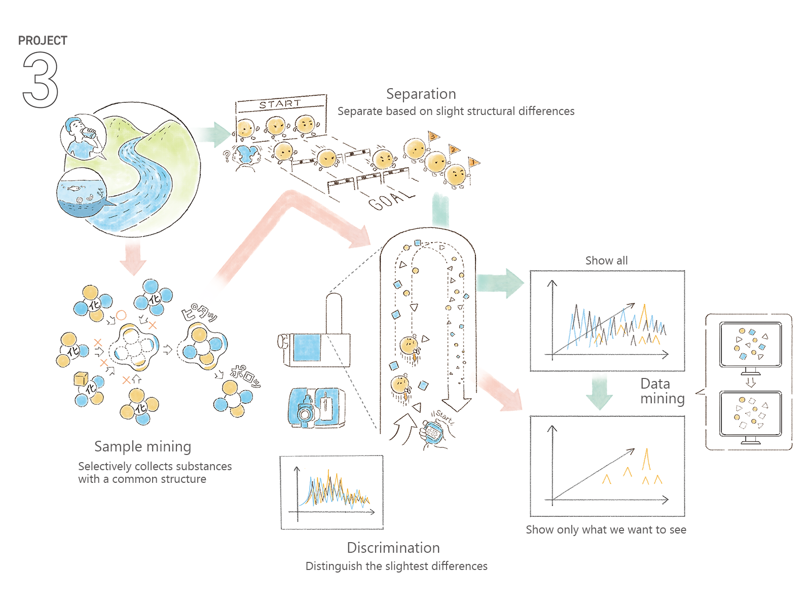 PJ3_illustration, Separation, Discrimination, Sample mining, Data mining