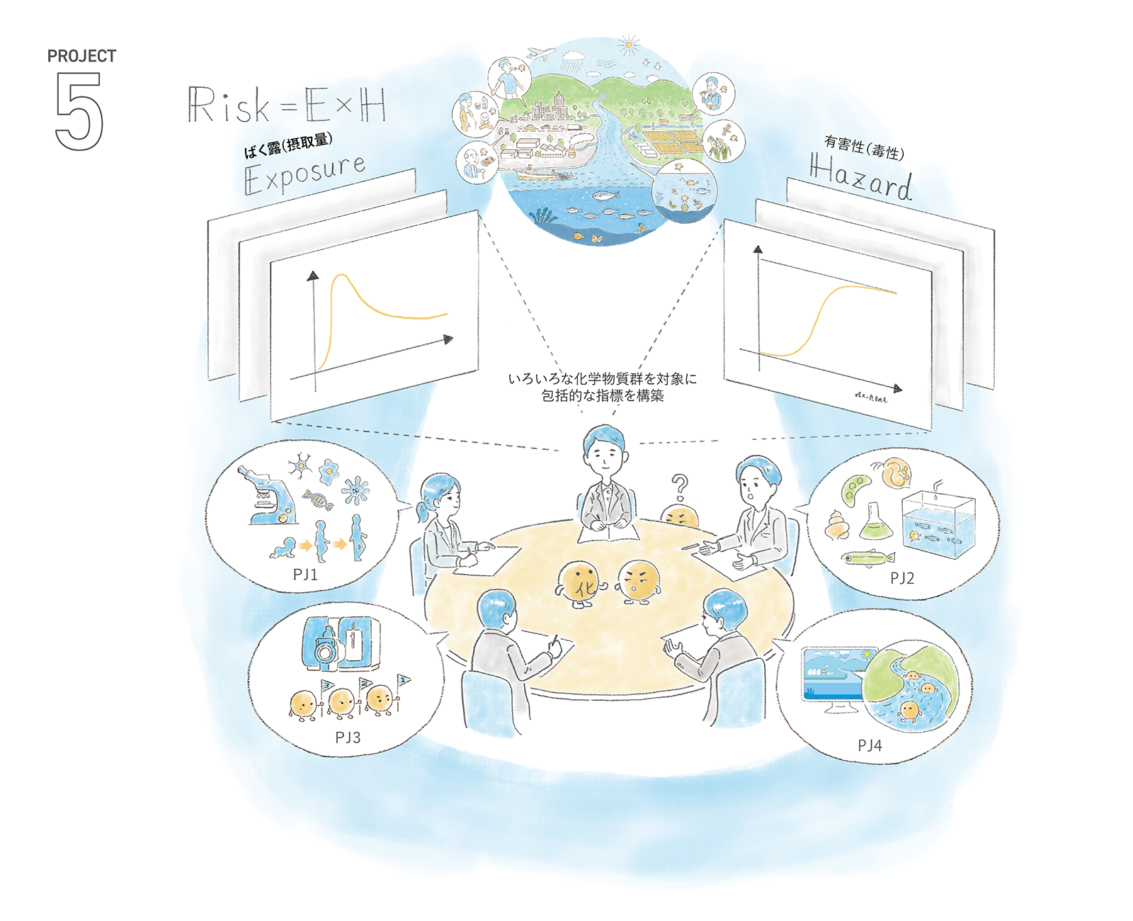 PJ5概要イラスト「いろいろな化学物質群を対象に包括的な指標を構築」