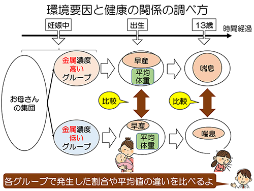 環境要因と健康の関係の調べ方を示す図