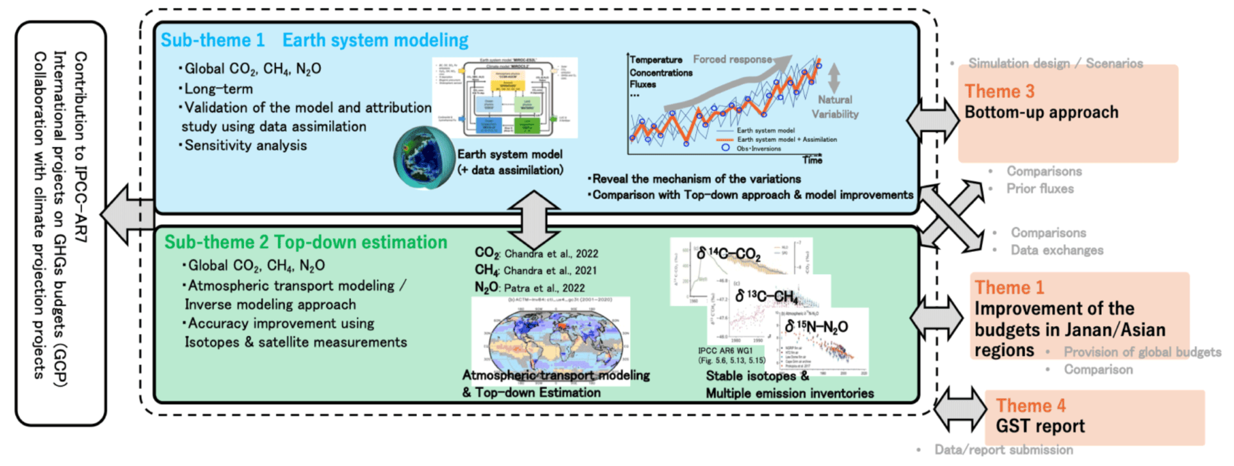 Figure 1. Overview of Theme 2