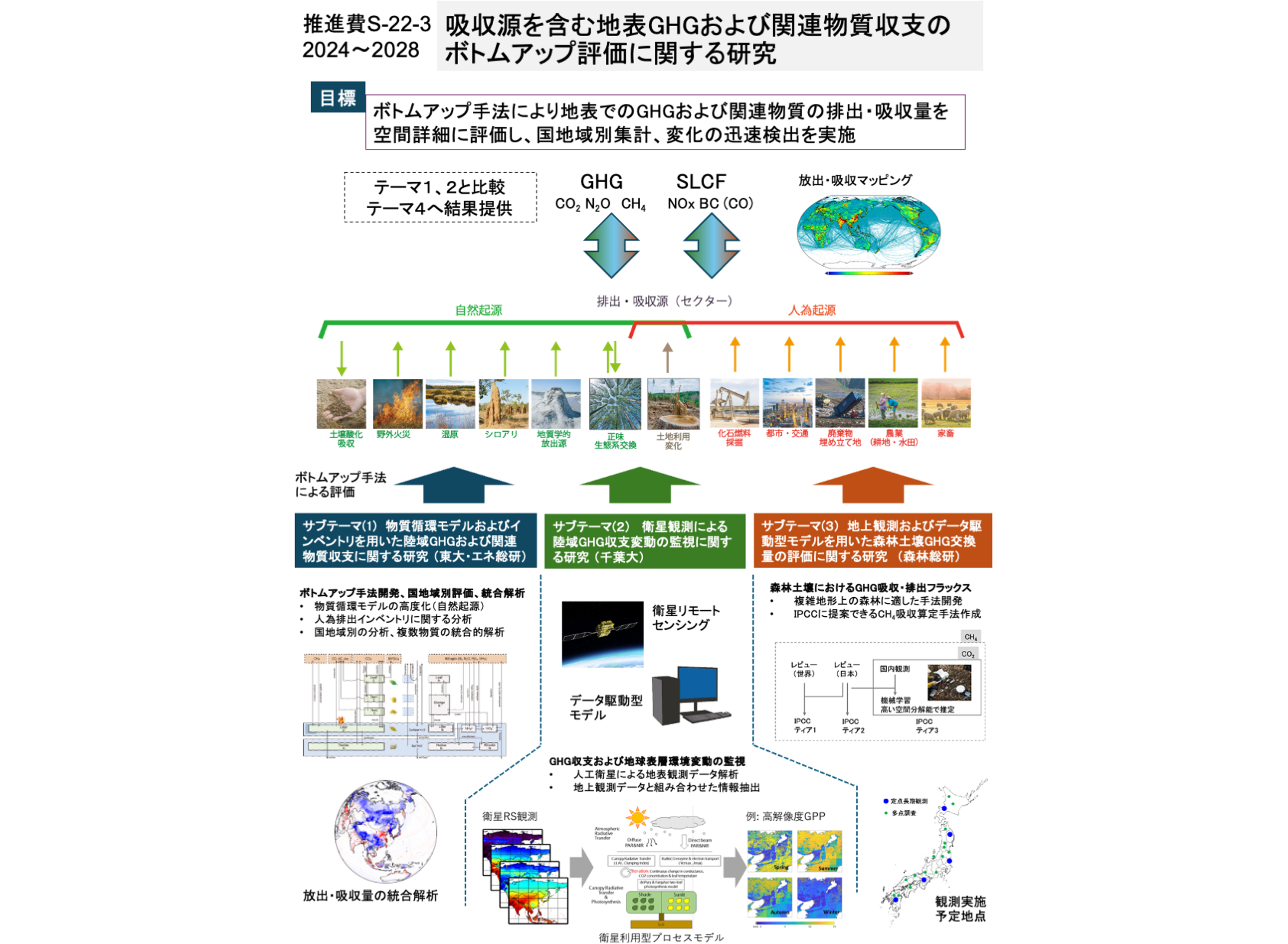 テーマ3の概要