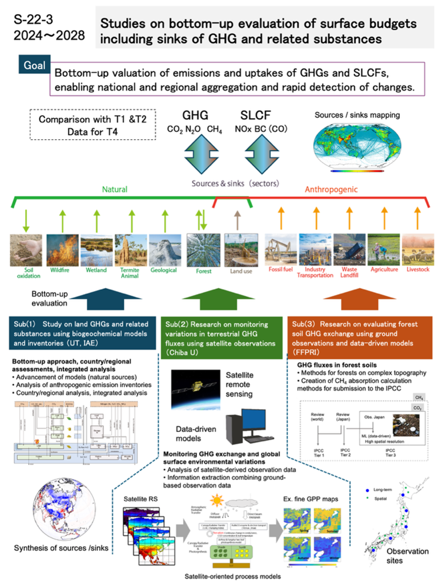 Figure 1. Overview of Theme 3
