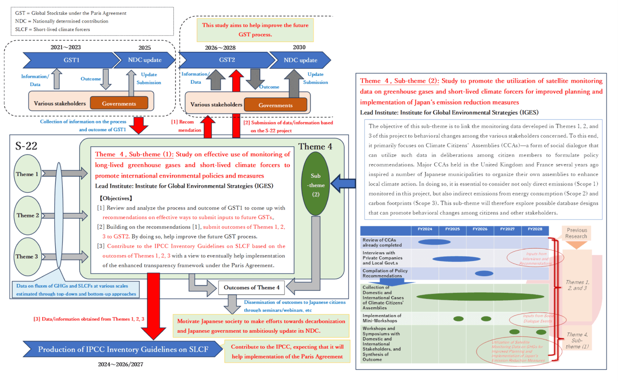 Figure 1. Overview of Theme 4