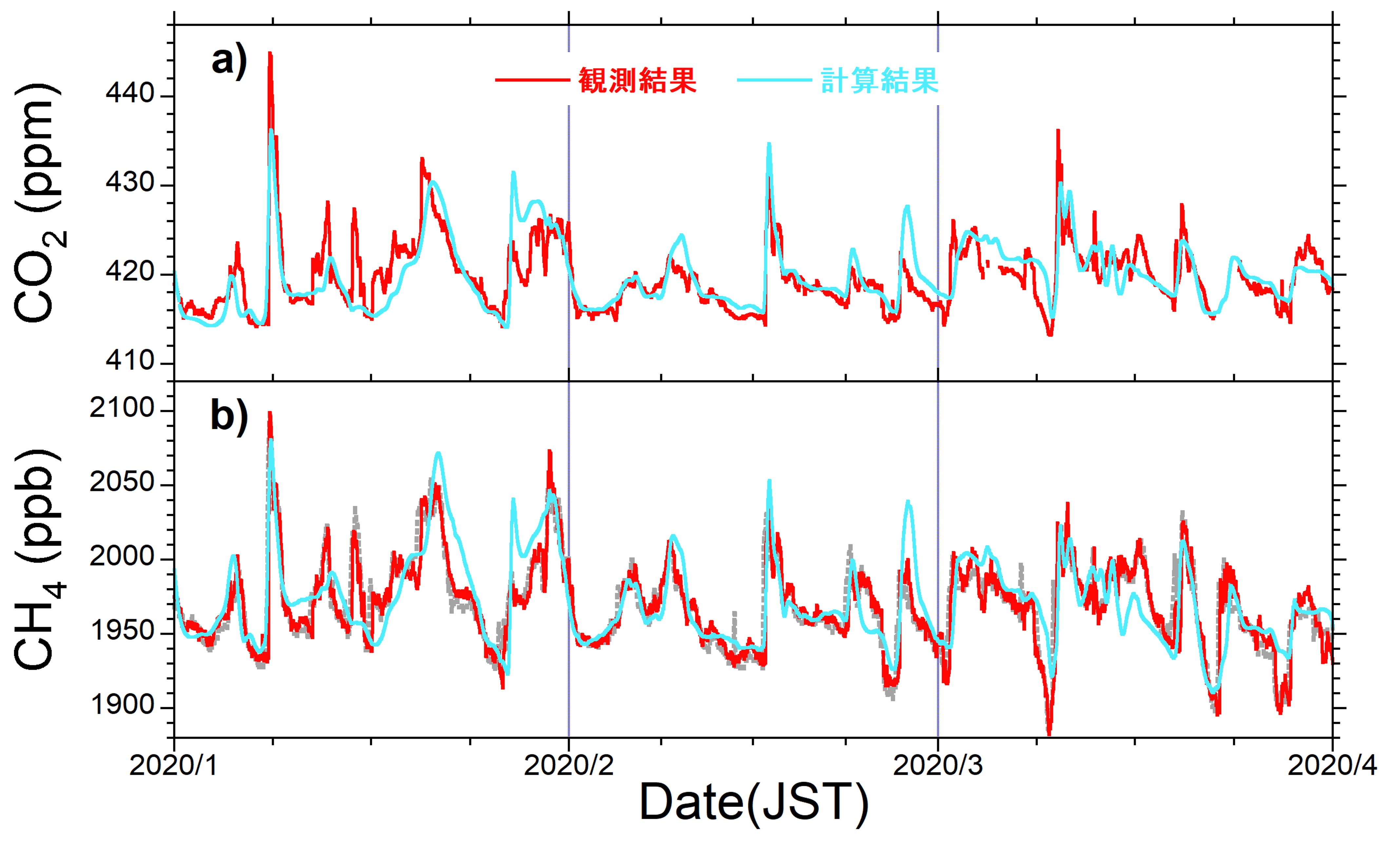 波照間・与那国で観測された大気中CO₂・CO₄ 濃度変化