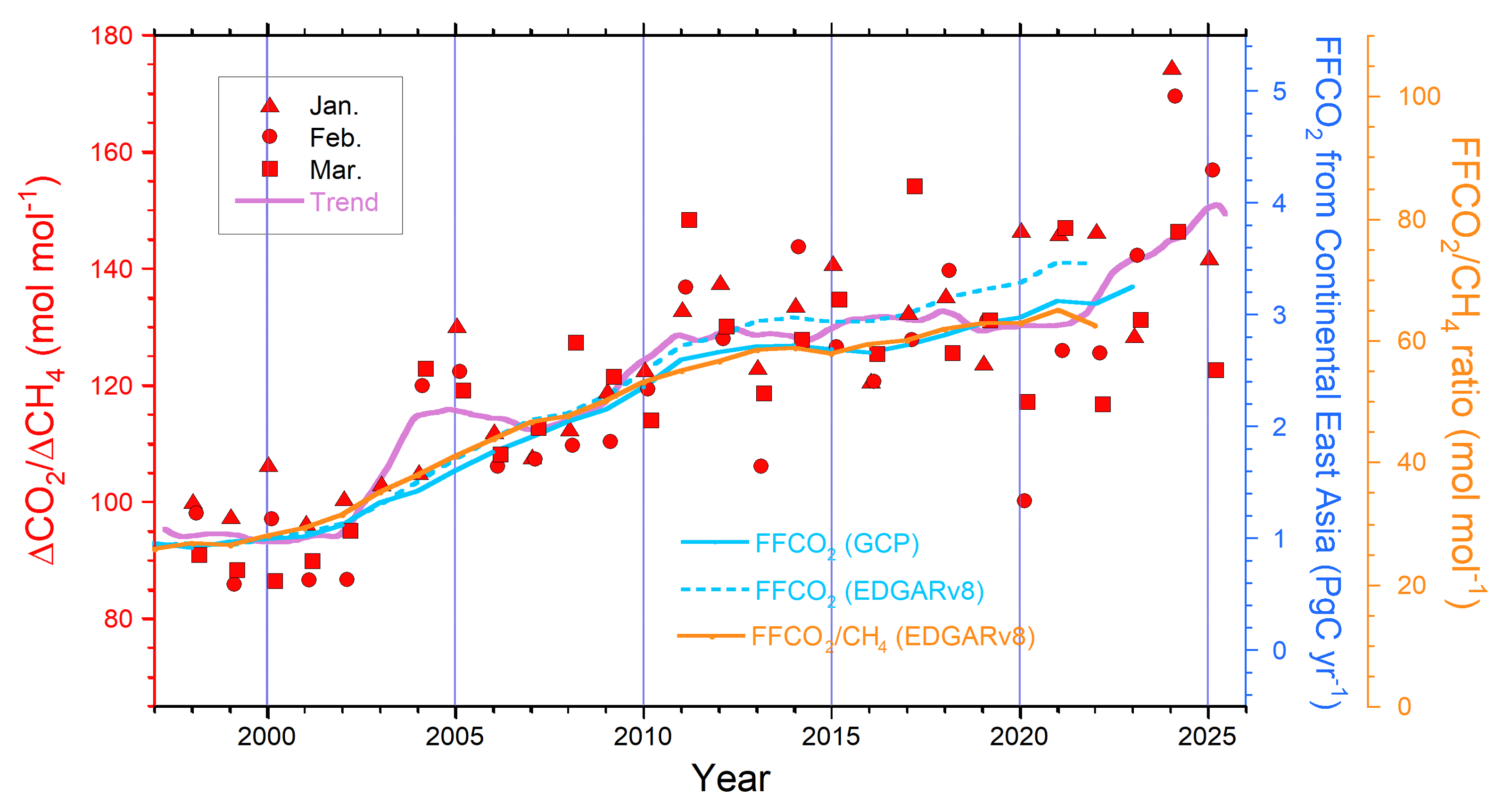 東アジア大陸のCO₂/CH₄排出比の長期的変化の推定に関する図表