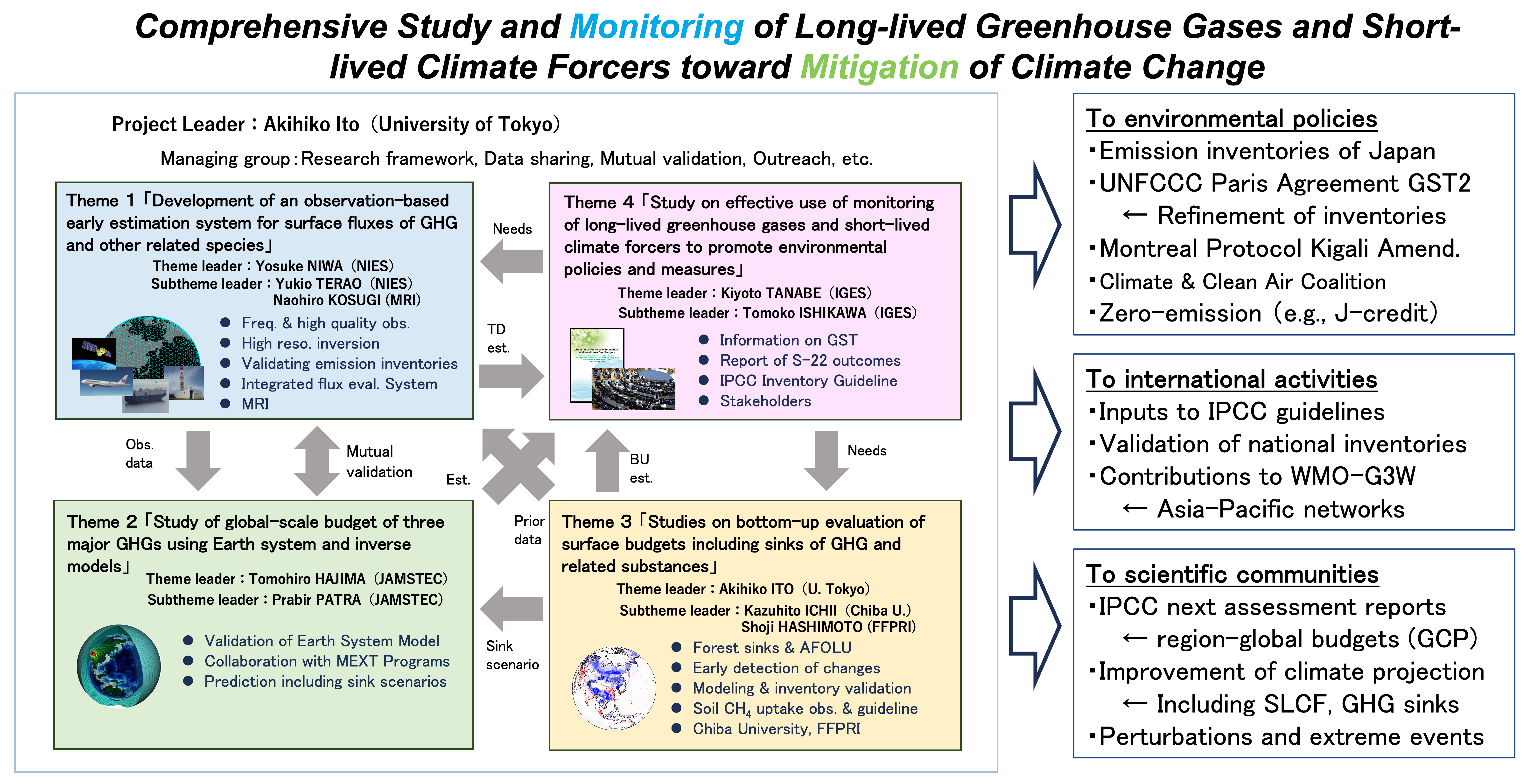 Figure 1. Overview of the Environment Research and Technology Development Fund S-22 project
