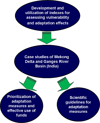 Flow of research