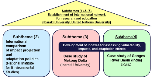 Interrelationships of subthemes