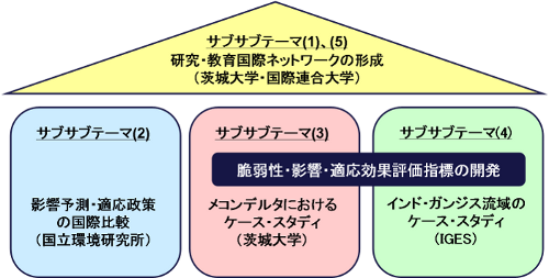 各サブテーマの相互関係