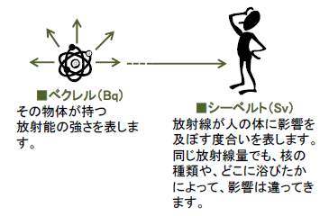 放射線の単位