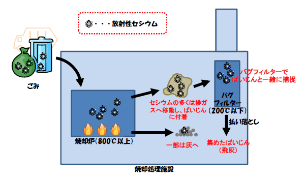 焼却処理施設内における放射性セシウムの挙動