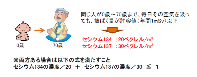 放射性セシウムの排ガス規制値