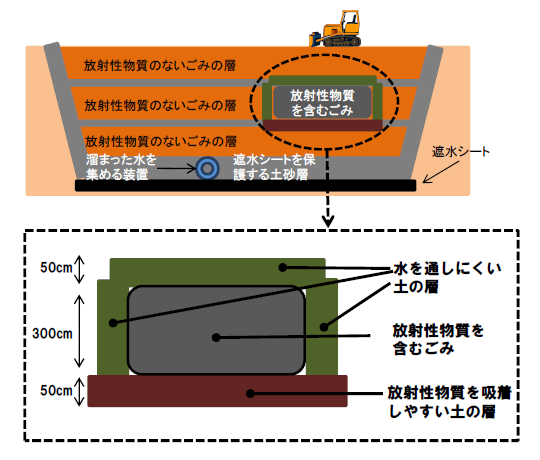 放射性物質を含むごみを埋め立てる