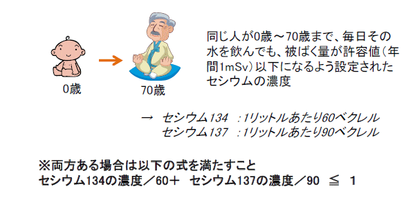 処理水の放射性セシウムの規制値