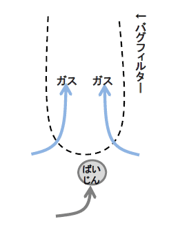 バグフィルターにおけるばいじん除去の原理