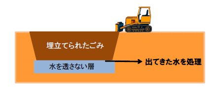 最終処分場の模式図