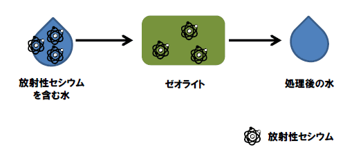 ゼオライトによる水からの放射性セシウム除去の模式図